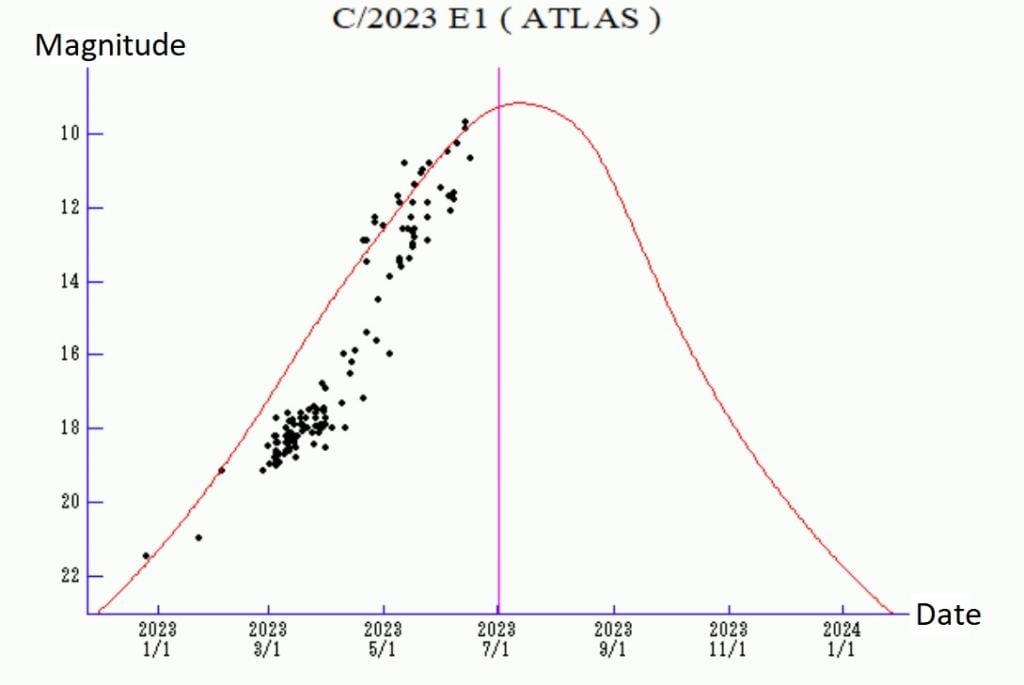 Light curve