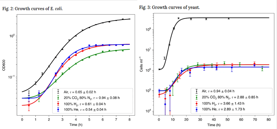 The growth curves of E. coli (left) and yeast (right.) Image Credit: Seager et al, 2020