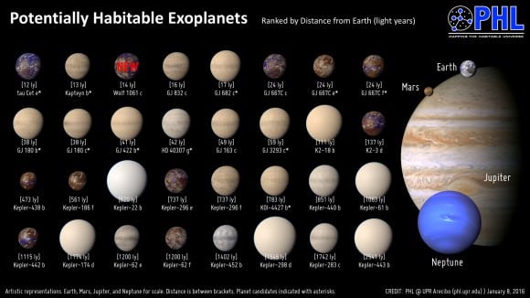The latest list of potentially habitable exoplanets, courtesy of The Planetary Habitability Laboratory. Credit: phl.upr.edu