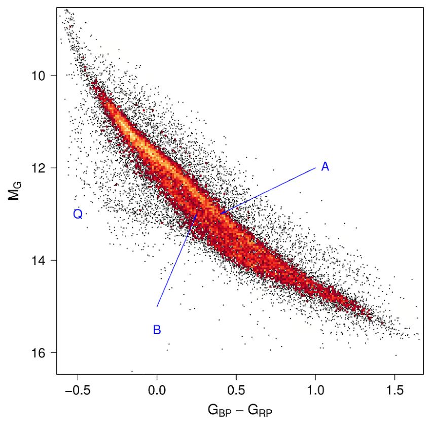 This image from the ESA's Gaia 2nd data release shows three evolutionary tracks for white dwarfs. A and B are well-known, but Q was new. Image Credit: Gaia DR2 - Observational Hertzsprung-Russell diagrams.