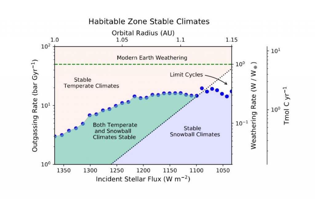 This graph shows the relationship between carbon dioxide produced by volcanic activity, and carbon dioxide removed from rainfall and erosion for temperate and snowball climates. Planets become stuck in a snowball state when volcanic activity and weathering rates balance each other out. Credit: AGU