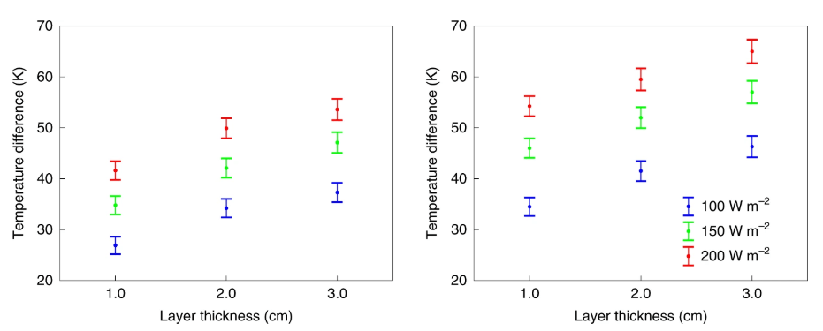 Temperature differences between the surface and top of the layer are shown, for aerogel particles (left) and tiles (right), as a function of the layer thickness. Colours indicate data for different incident visible light fluxes. Error bars indicate the estimated standard deviations of the measurements. Image Credit: R. Wordsworth et. al., 2019.