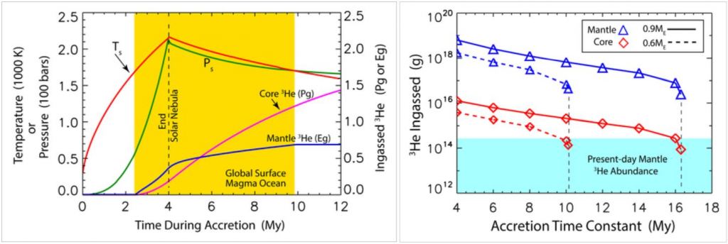 These figures from the research show some of the detail of Earth's 3He accretion. Left: The red and green lines show Earth's temperature and pressure respectively. The pink line shows 3He accretion into the core in petagrams, and the mantle in exagrams. The vertical dashed line shows the end of the solar nebula phase, and the yellow shaded area shows the duration of Earth's global magma ocean. Right: The blue line shows decreasing 3He accretion to Earth's mantle over time, and the red line shows the same for the core. Image Credit: Olson and Sharp 2022.
