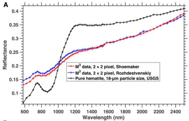 This figure from the study shows the spectra of hematite deposits. The red and blue lines represent different ways of interpreting the data, while the black line is a laboratory measurement for comparison. Image Credit: Li et al, 2020.