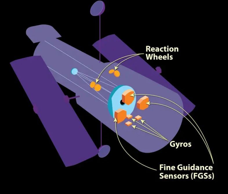 This diagram shows the components that Hubble uses to orient itself. There's redundancy in the system, and it can still operate with a single gyro, but it's not as efficient. Image Credit: NASA
