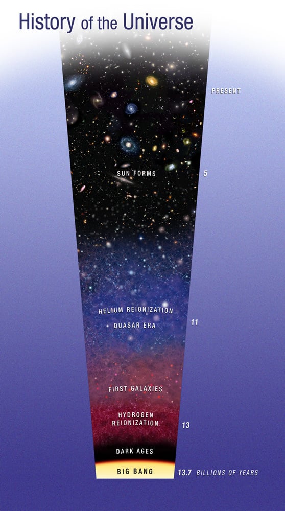 A diagram of the evolution of the universe from the Big Bang to the present, with two epochs of reionization. Credit: NASA, ESA, and A. Feild (STScI)
