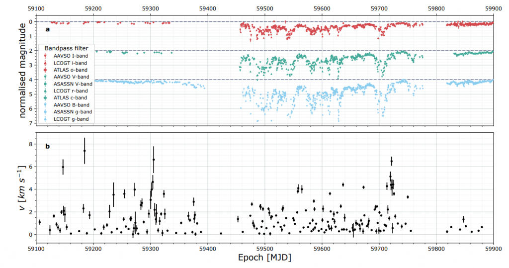 This figure from the research shows some of the light curves (top) and velocities from the collision and its aftermath gathered by different telescopes. In the top panel, shorter wavelength observations show deeper eclipse depths, indicating that the debris transiting the star is dominated by sub-micron-sized grains. (Note: MJD along the bottom of the graphs means Modified Julian Date, one way that astronomers track the passage of time.) Image Credit: Kenworthy and Lock et al. 2023.