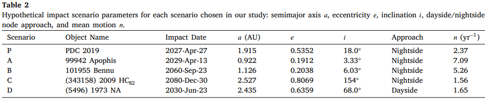 This table from the study outlines some of the conditions for each impact scenario. Image Credit: King et al 2021.