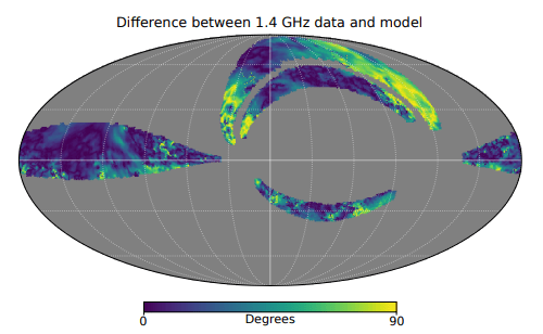The model isn't a perfect match with observations. In this image from the study, the yellow regions show polarization disagreement between the model and the data. But the regions of disagreement are largely on the ends of the NPS. The team thinks that some foreground structure is causing some depolarization and say that the model still broadly agrees with the data. Image Credit: West et al 2021.