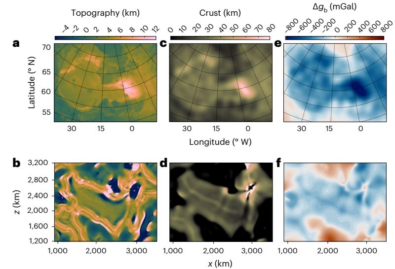 This figure from the research compares observations (a, c, e) with modelled results (b, d, f). The columns are topography, crust thickness, and gravity anomaly at 194 million years.