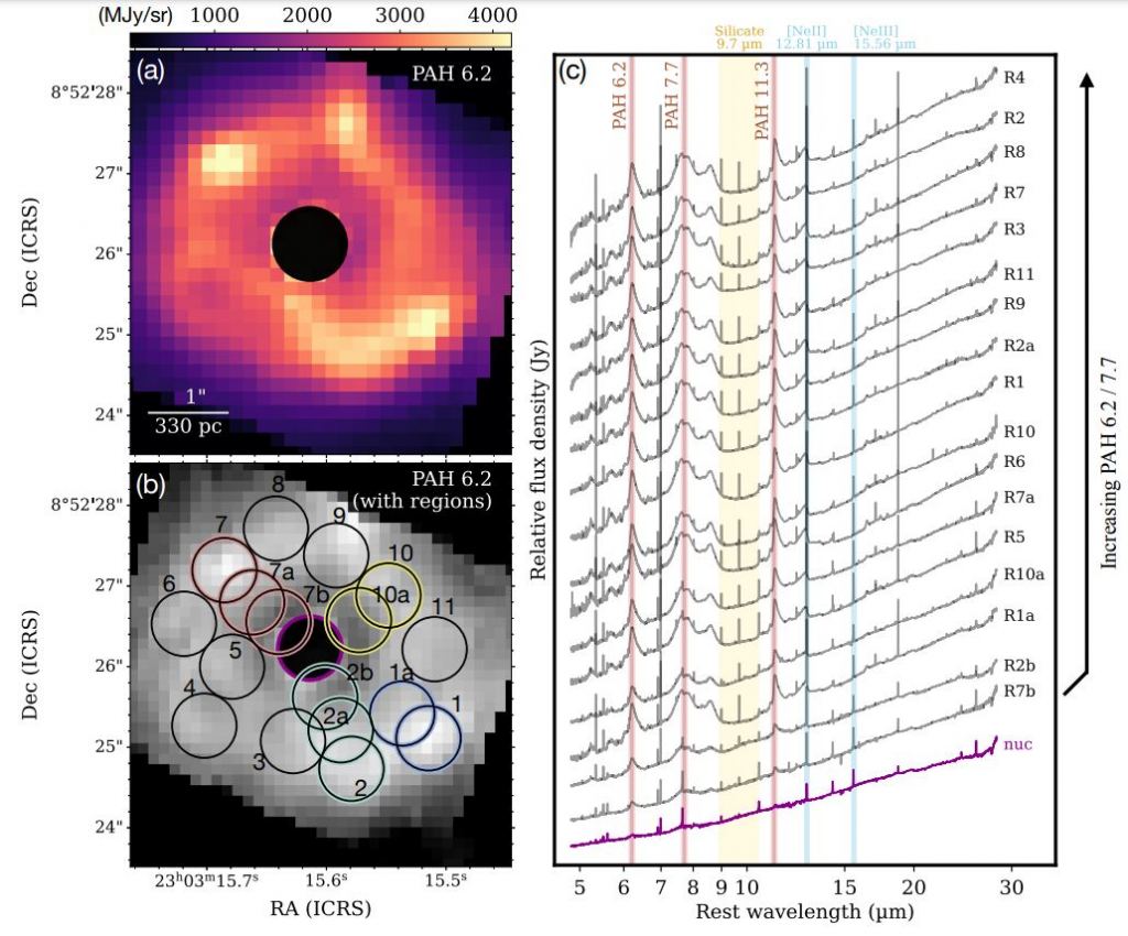This figure shows extractions of the JWST/MIRI spectra in this study. In (a), the NGC 7469 starburst ring is resolved and bright in PAH emission. (b) shows 17 spectral regions, and they're significant because they sample different surface brightnesses out of the image in (a.) (c) shows the extracted spectra from each region in (b.) While not terribly interesting in a strictly visual sense, it shows how the JWST is propelling our understanding of everything we point it at. Image Credit: Lai et al. 2022.
