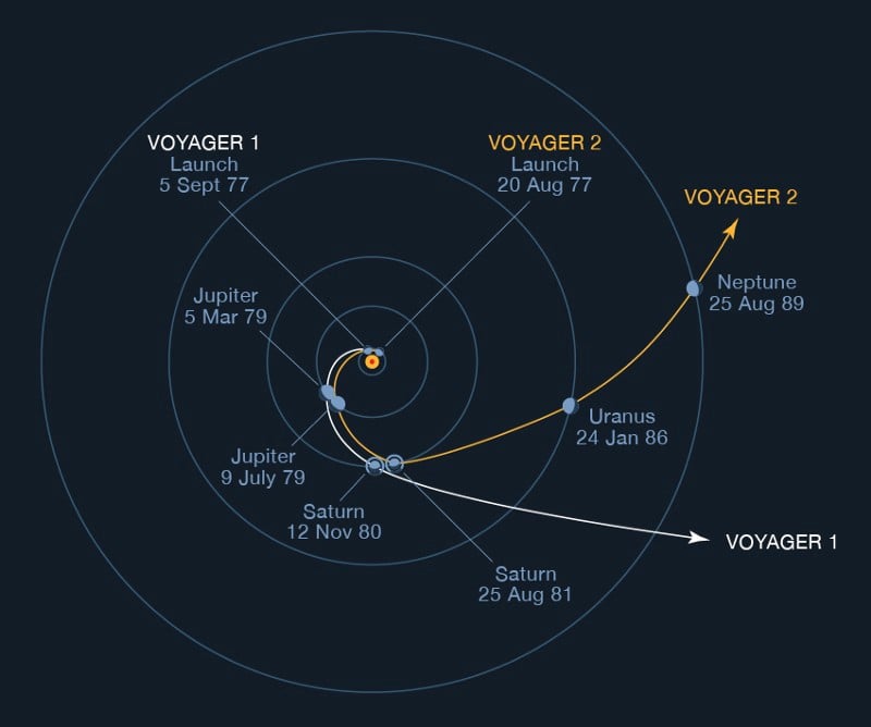 This image shows the orbital path of the Voyager probes, which also used a Jupiter gravity assist to