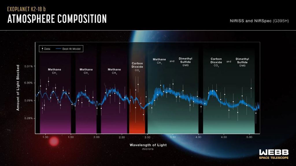 This infographic shows the chemicals the JWST detected in the atmosphere of K2-18b. Along with the carbon-bearing molecules methane and carbon dioxide, it also detected the potential biosignature dimethyl sulphide. Image Credit: JWST/STScI