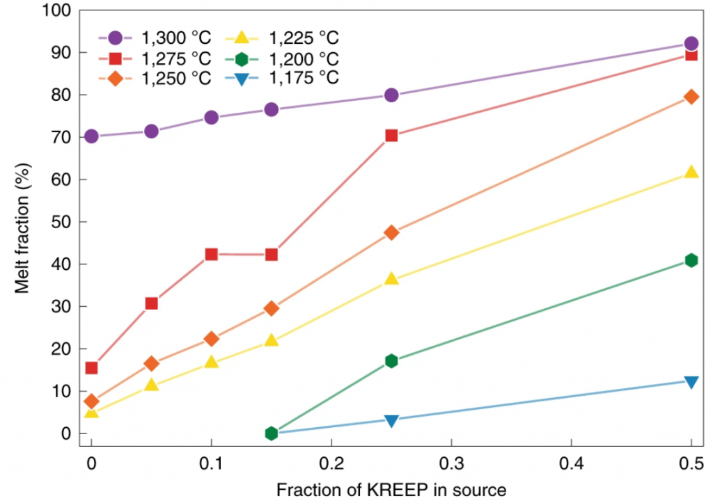 This figure from the study shows the effects of KREEP on the analog. The results of high-temperature experiments show that the addition of KREEP to an analogue Mg-suite source rock dramatically lowers its melting temperature. Each line is an isotherm showing the amount of melt present at a given temperature as a function of the fraction of KREEP by weight in the starting mixture. In simple terms, the more KREEP there is, the lower the melting temperature is. Image Credit: Elardo et al, 2020.