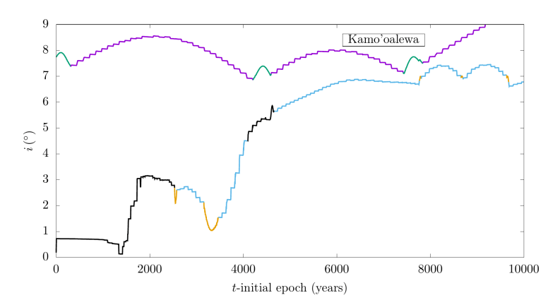 This figure from the study shows how Kamo'oalewa alternates between a QS (green) and an HS (violet) orbit. The other line represents KL2, one of the particles in the simulation. Black segments show its non-co-orbital movement, blue shows its HS states, and yellow shows its QS states. Image Credit: Castro-Cisneros et al. 2023