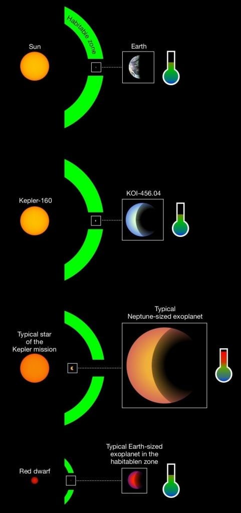Most of the exoplanets from the Kepler mission are the size of Neptune and in relatively close orbits around their host stars, where temperatures on these planets would be far too hot for liquid surface water (third panel from above). Almost all of the Earth-sized planets known to have potentially Earth-like surface temperatures are in orbit around red dwarf stars, which do not emit visible light but infrared radiation instead (bottom panel).The Earth is in the right distance from the Sun to have surface temperatures required for the existence of liquid water. The newly discovered planet candidate KOI-456.04 and its star Kepler-160 (second panel from above) have great similarities to Earth and Sun (top panel). Image Credit: MPS / René Heller