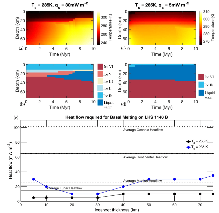 This figure from the study contains a lot of information. But it basically shows that for super-Earths like LHS 1140 b, which may have much thicker ice sheets than other planets, the basal pressure and the melting temperature could drastically increase. However, the ice that forms under those conditions could be in very dense layers, and the water would be buoyant. It could work its way up through cracks and feed into the ocean under the icy crust. Previous studies have shown that this can happen on icy moons. (e) is interesting because it shows two different surface temperature scenarios for LHS 1140: 265 K in black and 235 K in blue. It also compares them to the average Martian heat flow, average Lunar heat flow, and Earth's continental and oceanic heat flows. b. Image Credit: Ojha et al. 2022.