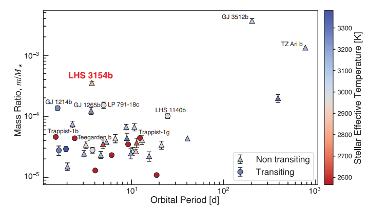 This figure from the research puts the discovery in context. The colour of each planet represents its star's temperature. The x-axis shows the orbital period, and the y-axis shows the mass ratio. LHS 3154b is clearly an outlier. Image Credit: Stefansson et al. 2023.