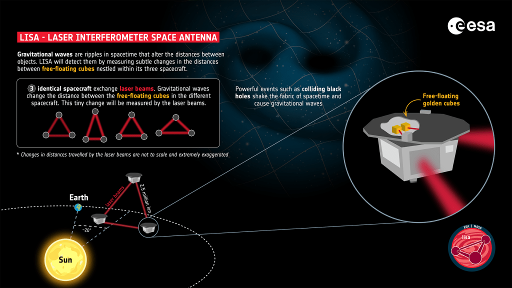 This graphic shows how LISA will work. Courtesy ESA.