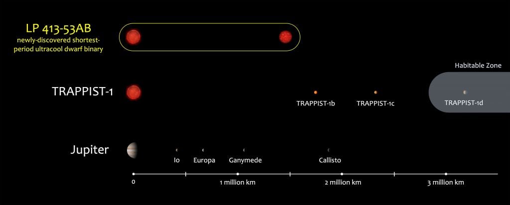 This image from Hsu's presentation shows how close the stars in LP 413-53AB are. It shows that the system is unlikely to have planets in its habitable zone. Image Credit: Adam Burgasser