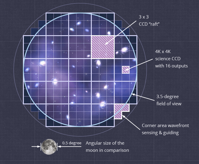 The focal plane is the heart of the VCR Observatory camera, where light from billions of galaxies comes to a focus. It consists of 189 charge-coupled device (CCD) sensors, arranged in a total of 21 3-by-3 square arrays mounted on platforms called rafts. The system is cooled to about -100 °C to minimize noise.
The 64-cm-wide focal plane corresponds to a 3.5-degree field of view, which means the camera can capture more than 40 times the area of the full moon in the sky with each exposure. One LSST image is
equivalent to 3000 HST images. Image Credit: LSST Organization