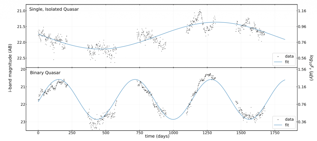 This figure from the research shows some of the simulated LSST light curves that the Deep Drilling Fields will produce. The top panel shows a simulated light curve for a single, isolated quasar. The bottom panel shows a simulated light curve for a binary quasar. Image Credit: Davis et al. 2023.