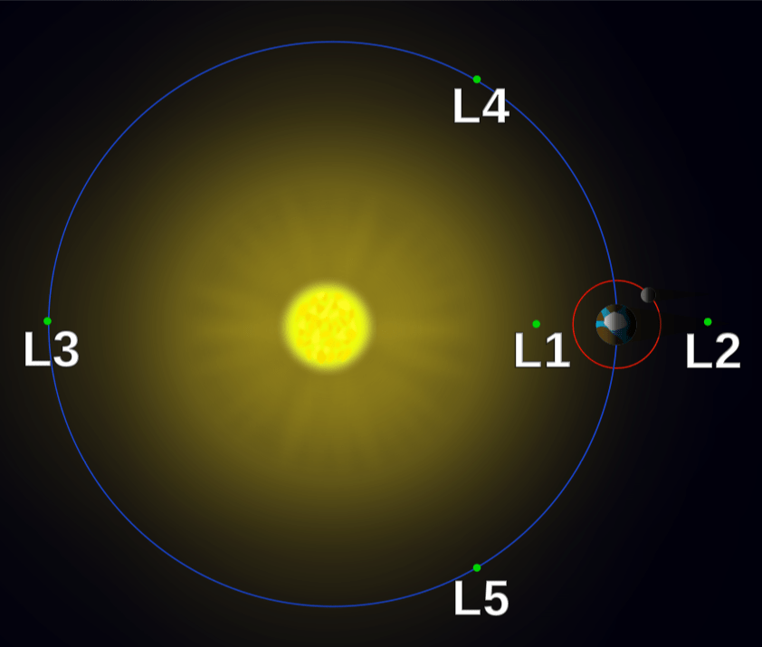 Comet Interceptor will be launched by rocket to its waiting point at L2. Image Credit: By Xander89 - File:Lagrange_points2.svg, CC BY 3.0, https://commons.wikimedia.org/w/index.php?curid=36697081
