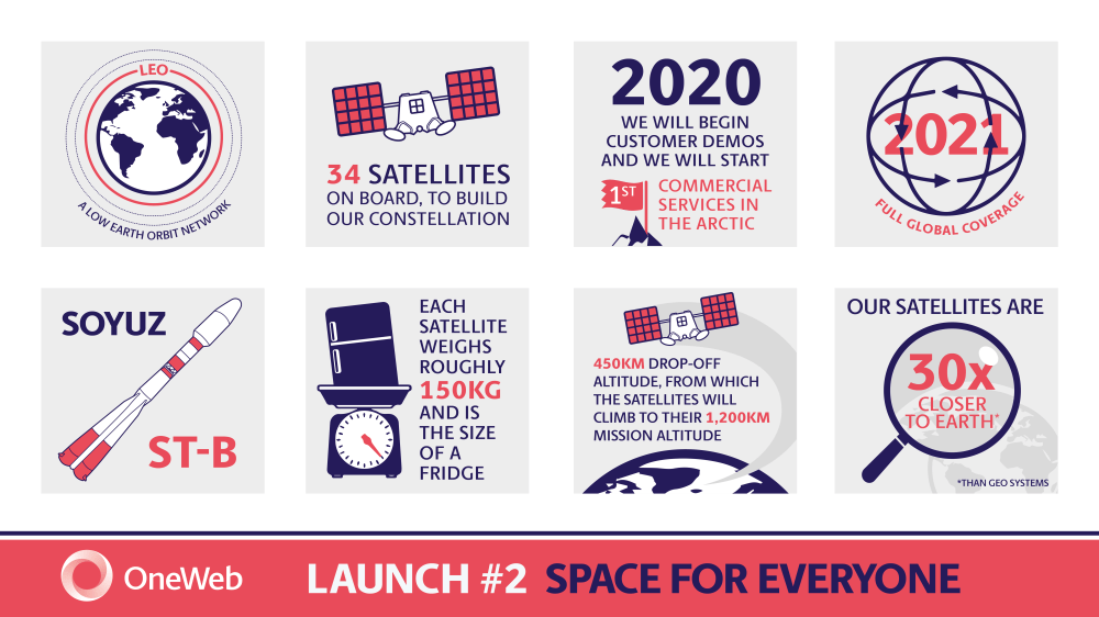 An infographic on OneWeb's satellite constellation. Image Credit: OneWeb.