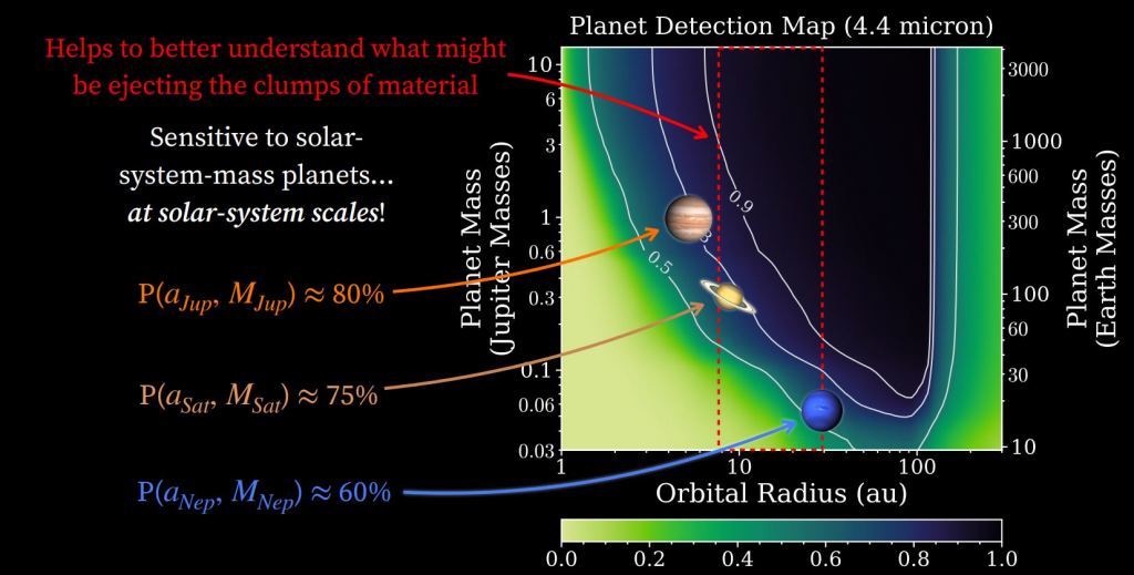 This image from Lawson's presentation at the AAS Meeting explains another aspect of their observing program. The dotted red box shows where they hope to find more exoplanets. If planets are responsible for generating the fast-moving clumps of material in the disk, they should be in this region. Image Credit: Kellen Lawson.