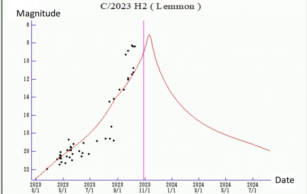 The light curve for Comet H2 Lemmon