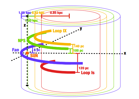This figure from the study shows the arrangement of filaments, constructed on nested cylinders. The diagram is not to scale, but the placement of the filaments is correct with respect to the Sun’s position and relative to each other. Image Credit: West et al 2021.