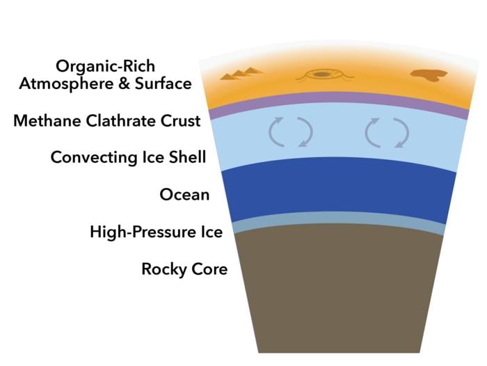 This simple schematic of Titan's interior (not to scale) shows a methane clathrate crust over a convecting ice shell. The methane clathrate can insulate the ice below and keep it convective. That convection could explain why Titan's craters are so few and so shallow. Image Credit: Schurmeier et al. 2024.