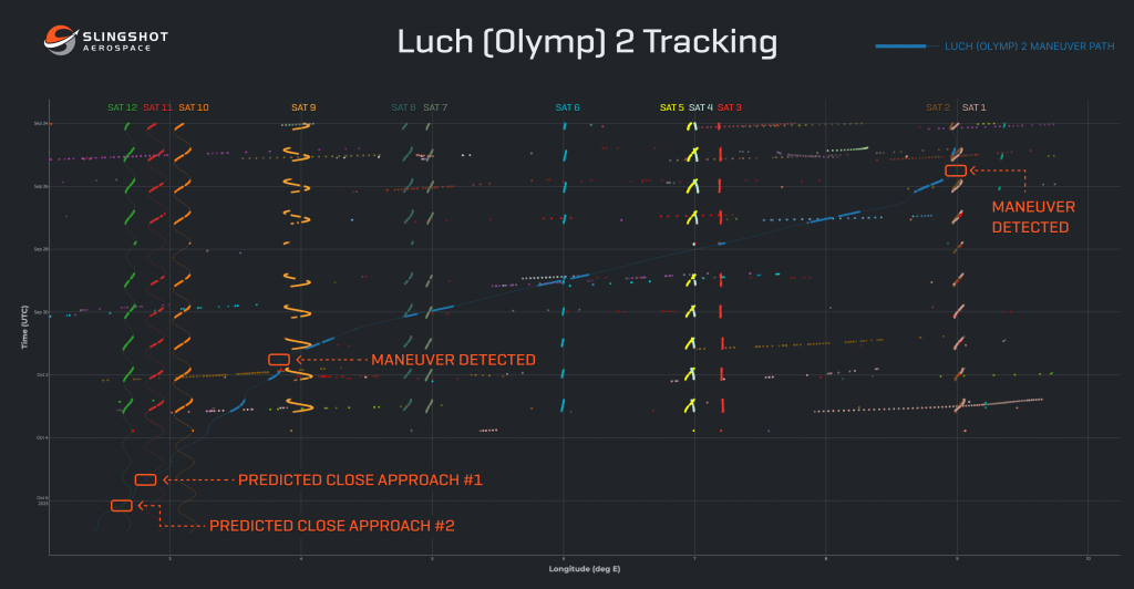 Slingshot's algorithms detected two close approaches to other satellites by Luch (Olymp) 2. Image Credit: Slingshot Aerospace.