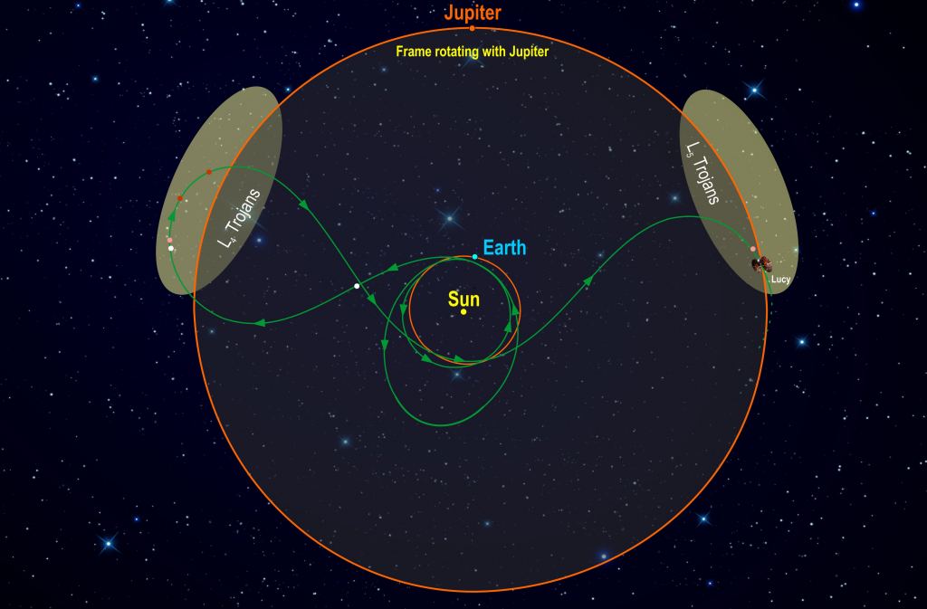 The meandering path for Lucy, between the two Trojan asteroid camps. SwRI
