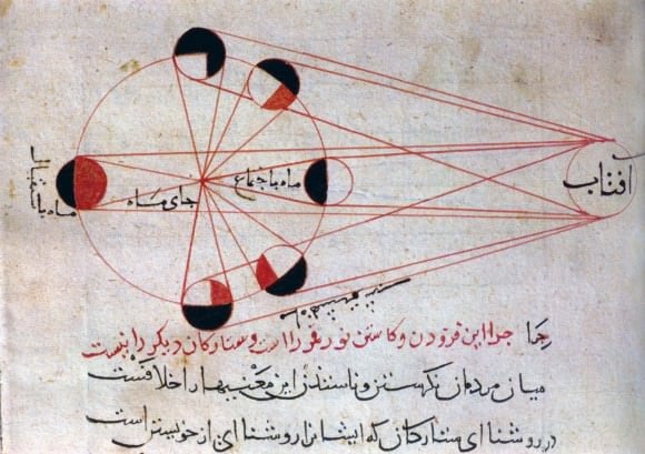 An illustration from al-Biruni's astronomical works, explains the different phases of the moon, with respect to the position of the sun. Al-Biruni suggested that if the Earth rotated on its axis this would be consistent with astronomical theory. He discussed heliocentrism but considered it a problem of natural philosophy.