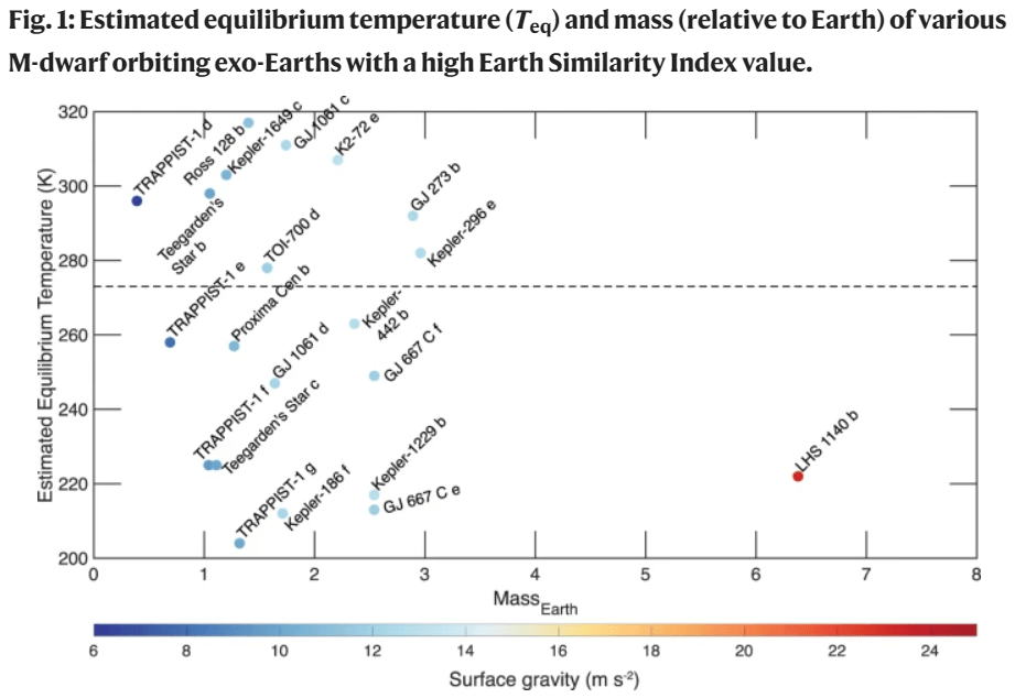 This figure from the study shows some of the known exo-Earths orbiting M-dwarfs. Gravity is colour-coded on the x-axis, and the estimated equilibrium temperature is shown on the y-axis. Each of the planets is also colour-coded. This study considers exo-Earth's under 273 K, shown by the dotted line. Three of the well-known TRAPPIST-1 planets are in this range, as is Proxima Centauri b, the closest-known exoplanet to Earth. Image Credit: Ojha et al. 2022.