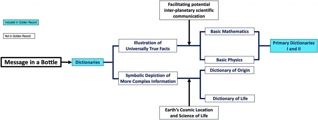 The authors say that a dictionary is a critical part of any future MIAB. This image shows a diagrammatic representation of MIAB's structural design primarily based on dictionaries.