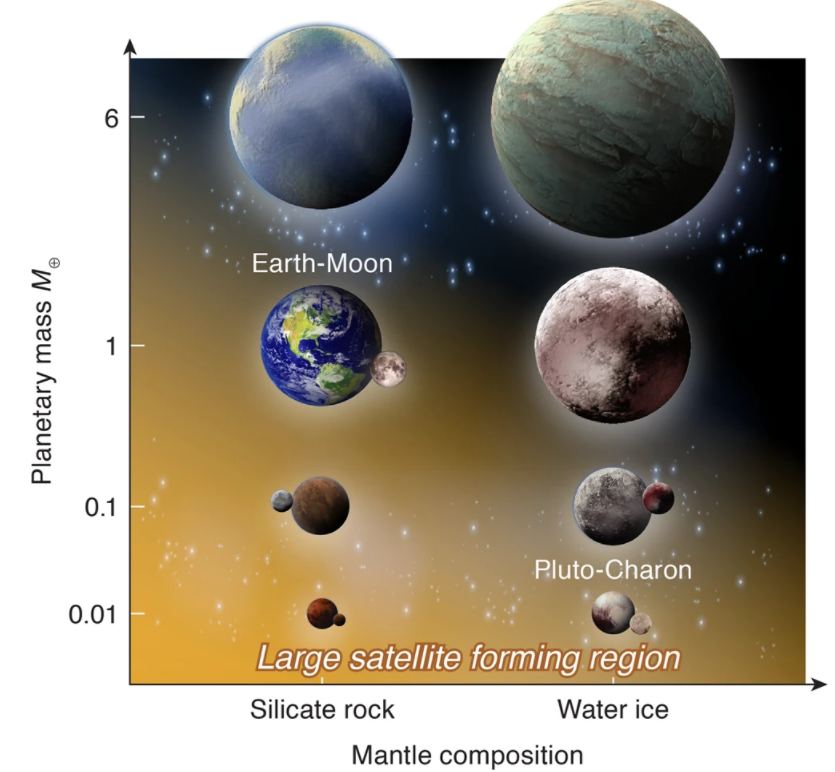 This graphic from the study illustrates the findings. The vertical axis shows planetary mass and the horizontal axis shows mantle composition. Rocky planets smaller than 6?M? and icy planets smaller than 1?M? can form fractionally large moons as indicated by the orange shading. The researchers' simulations are consistent with planet–moon systems in the Solar System. Image Credit: Nakajima et al. 2022.