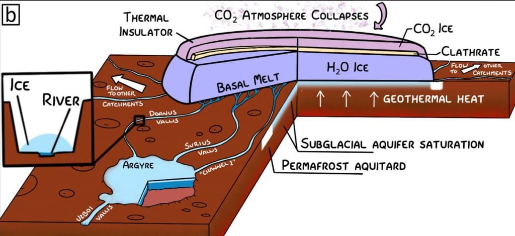 This simple schematic from the research shows how the proposed model works. When the CO2 atmosphere collapses, it forms an insulating layer over the frozen water at Mars' southern polar regions. The meltwater is released and flows across the surface, insulated by a layer of frozen water. Image Credit: Buhler, 2024.