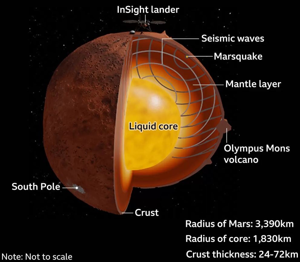 By reading how vibrations from impacts and Marsquakes travelled through the planet, SEIS gave scientists the data they needed to understand Mars' interior structure. Image Credit: S. Cottaar, P. Koelemeijer, J. Winterbourne, NASA.