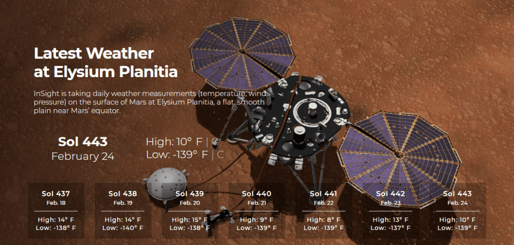 The latest weather reports from Mars according to the InSight lander. Image Credit: NASA/JPL-Caltech/Cornell/CAB