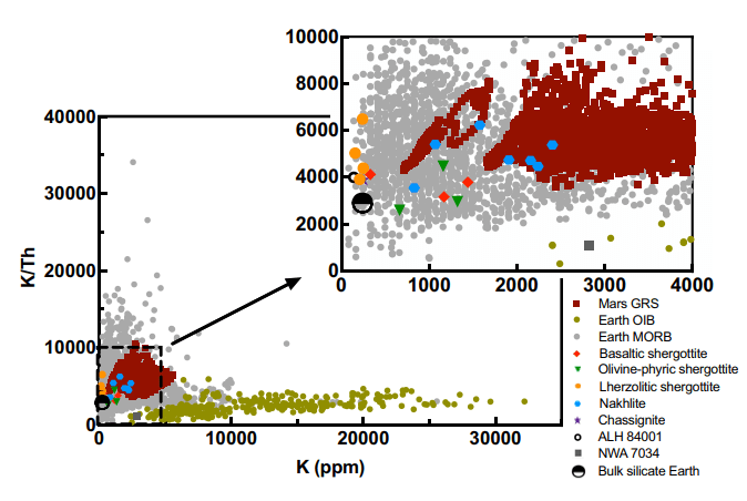 This image from the study shows potassium to thorium ratios versus the corresponding K concentrations of martian meteorites, the Martian surface (GRS), Earth's mid-ocean ridge basalts, Earth's ocean island basalts, and also bulk silicate Earth. The figure implies a volatile-rich early Mars. Image Credit: Wang et al 2021.
