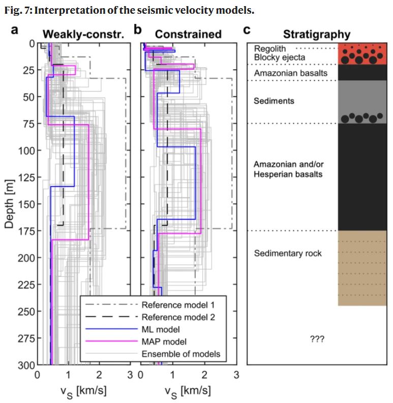 This figure from the paper shows the near-surface region under the InSight Lander. The left and center panels show what different models predicted. Reference models 1 and 2 are pre-landing models. ML and MAP stand for Maximum Likelihood and Maximum A Posteriori models and the grey lines are an ensemble of all the models. On the right is the authors' interpretation of the seismic data. See the study for more detail. Image Credit: Hobiger et al 2021.