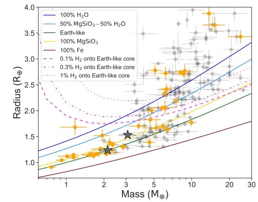 This figure from the study shows HD 260655 b and c in the context of other transiting exoplanets with well-known masses. Planets orbiting red dwarfs are shown in orange and others are shown in grey. It also shows theoretical models for their internal compositions. Image Credit: Luque et al. 2022.