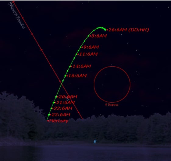 The path of Mercury from March 26th through April 26th looking east from latitude 35 degrees south ~45 minutes prior to sunrise. (Created by the author using Starry Night).