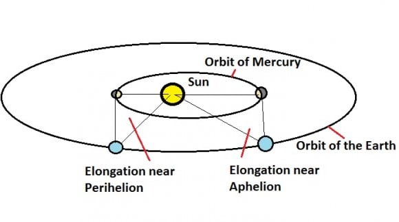 A comparison of elongations of Mercury as seen from the Earth at perihelion versus aphelion. (Created by the author).