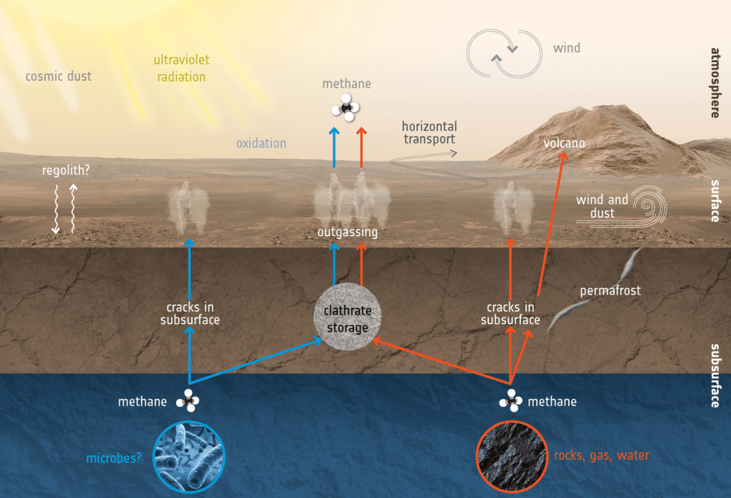 Click to enlarge. This graphic depicts some of the possible ways methane might be added or removed from the atmosphere. Image Credit: ESA