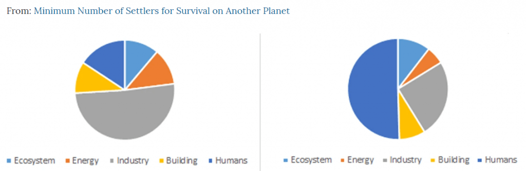 Working time requirement distribution for 1 (left) and 110 individuals (right). Image Credit: Salotti, 2020.