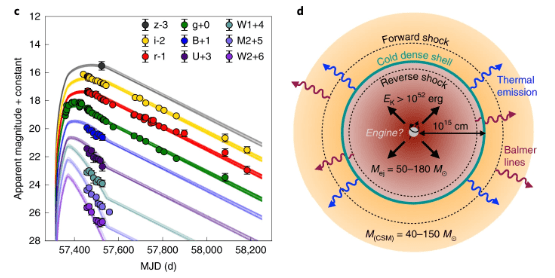 This image is pretty information-dense for those of us who aren't astrophysicists. But the panel on the left shows the slow rate of fading, which is one of the unusual characteristics of the monsternova. It takes a long time for the magnitude to run fade. The bottom axis is time in MJD, or modified Julian date, a measurement used in astrophysics. On the right is a schematic illustrating the model and inferred parameters of the monsternova. Image Credit: Nicholl et al, 2020.