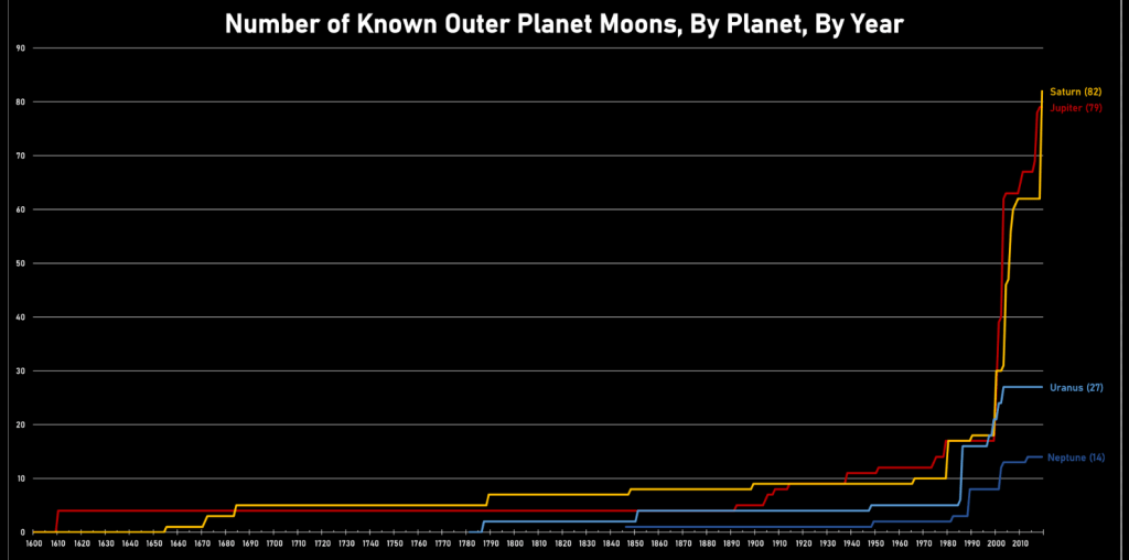 We've gotten better and better at finding moons. Image Credit:By StewartIM - Own work, CC BY-SA 4.0, https://commons.wikimedia.org/w/index.php?curid=82963024